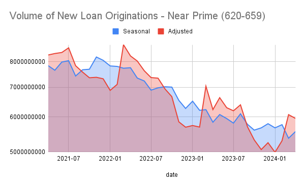 Loan Orig FICO:620-659
